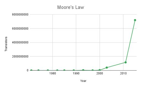 moore's law refers to the quizlet